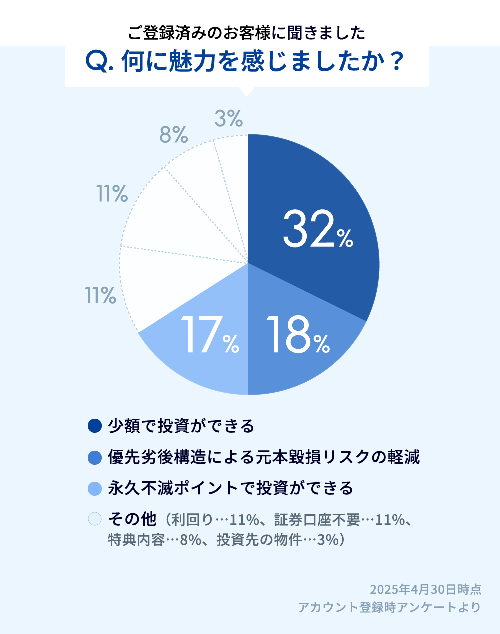 Q.何に魅力を感じましたか?